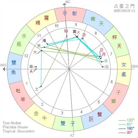 太陽月亮星座意思